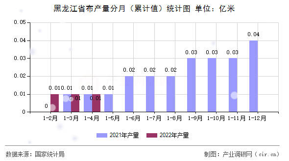 黑龍江省布產(chǎn)量分月（累計值）統(tǒng)計圖