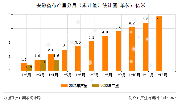 安徽省布產量分月（累計值）統計圖