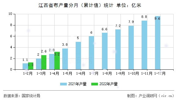江西省布產量分月（累計值）統計
