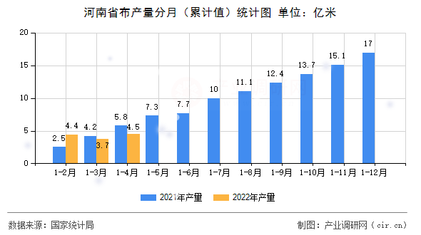河南省布產量分月（累計值）統計圖