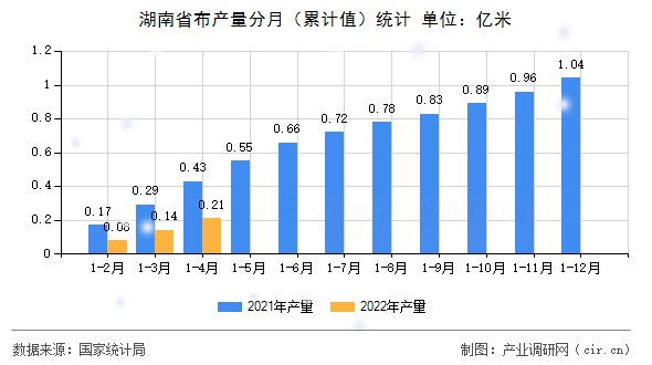 湖南省布產量分月（累計值）統計