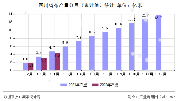 四川省布產量分月（累計值）統計