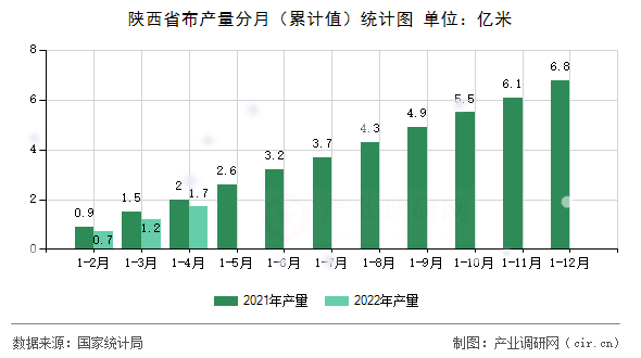 陜西省布產量分月（累計值）統計圖