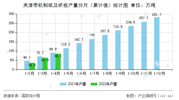 天津市機制紙及紙板產量分月（累計值）統計圖
