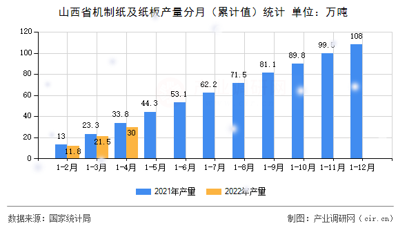 山西省機(jī)制紙及紙板產(chǎn)量分月（累計(jì)值）統(tǒng)計(jì)
