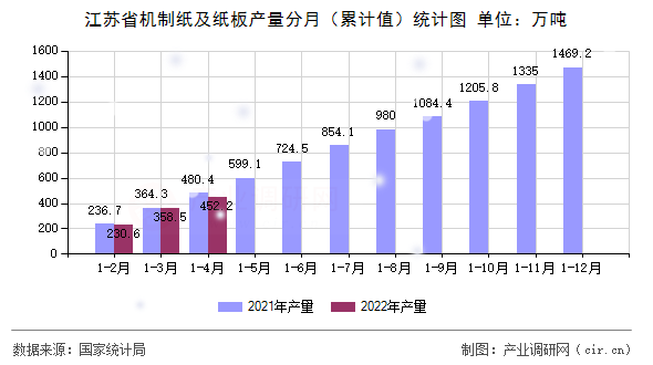 江蘇省機制紙及紙板產量分月（累計值）統計圖