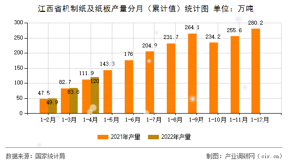 江西省機制紙及紙板產量分月（累計值）統計圖