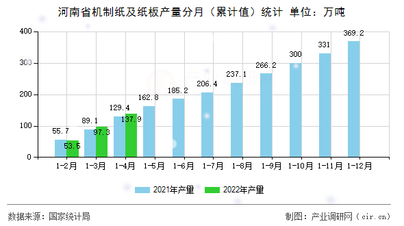 河南省機制紙及紙板產量分月（累計值）統計