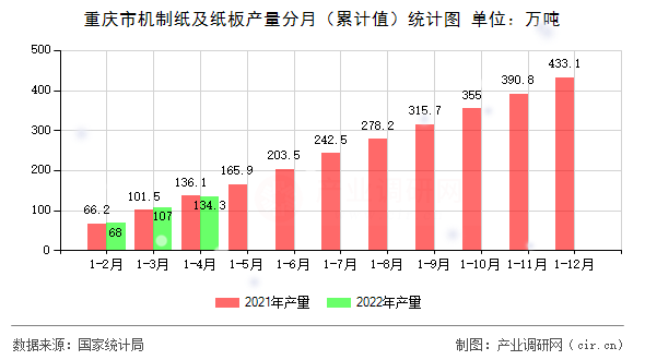 重慶市機制紙及紙板產量分月（累計值）統計圖