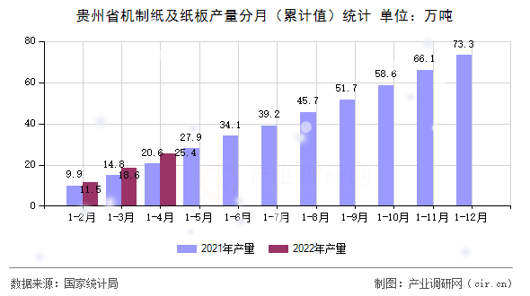 貴州省機制紙及紙板產量分月（累計值）統計