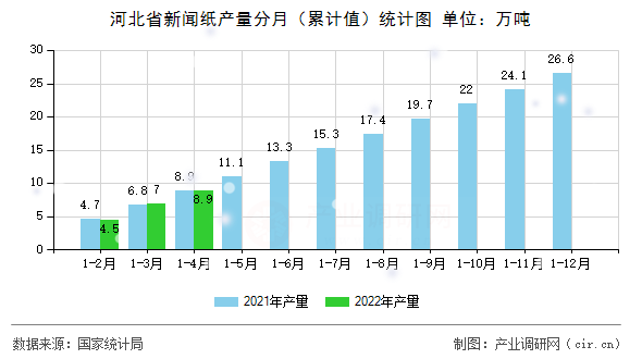 河北省新聞紙產量分月（累計值）統計圖