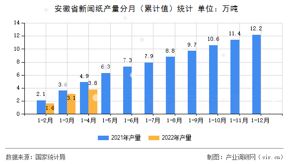 安徽省新聞紙產量分月（累計值）統計