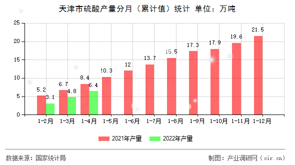 天津市硫酸產量分月（累計值）統計