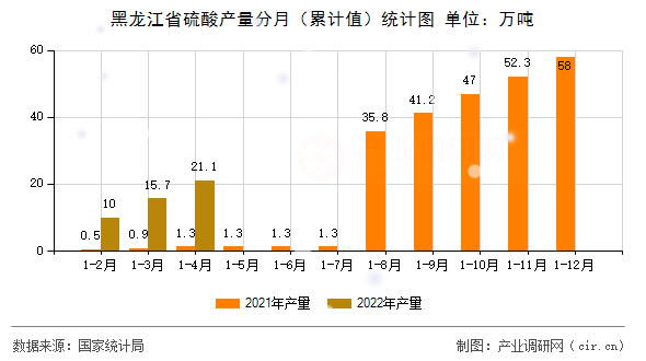 黑龍江省硫酸產量分月（累計值）統計圖