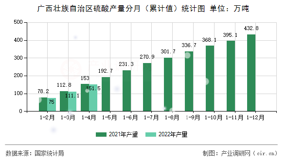 廣西壯族自治區硫酸產量分月（累計值）統計圖