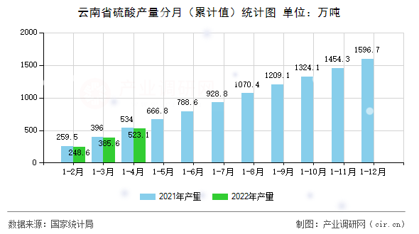 云南省硫酸產量分月（累計值）統計圖
