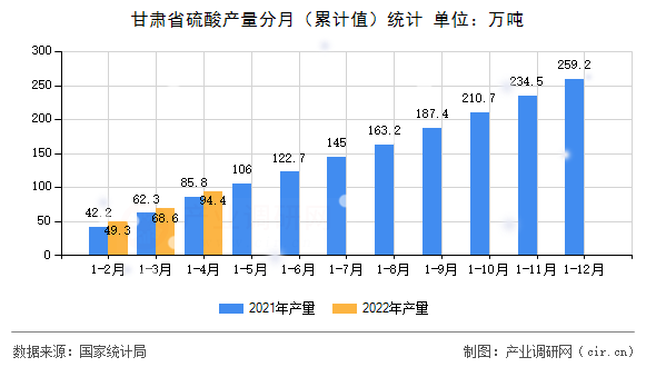 甘肅省硫酸產量分月（累計值）統計