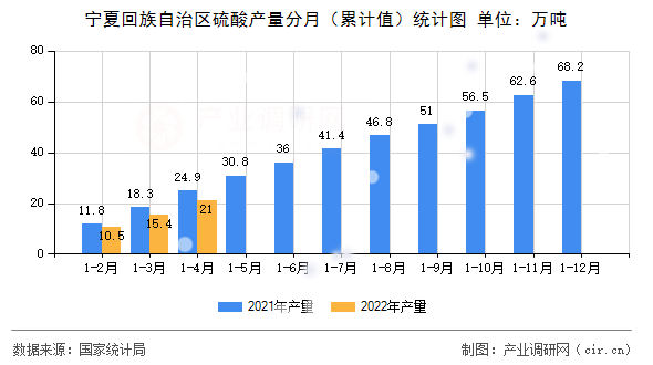 寧夏回族自治區硫酸產量分月（累計值）統計圖