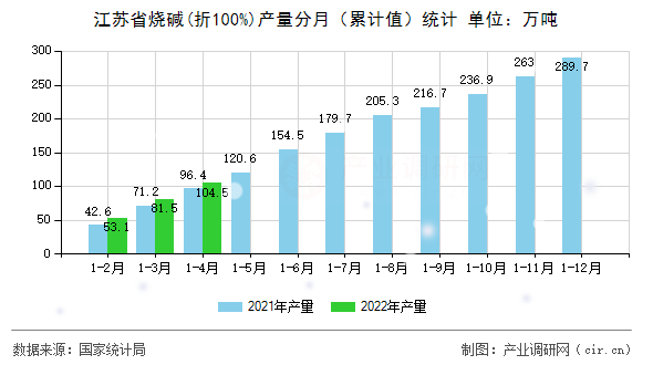 江蘇省燒堿(折100%)產量分月（累計值）統計