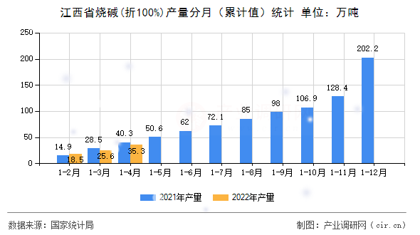 江西省燒堿(折100%)產量分月（累計值）統計