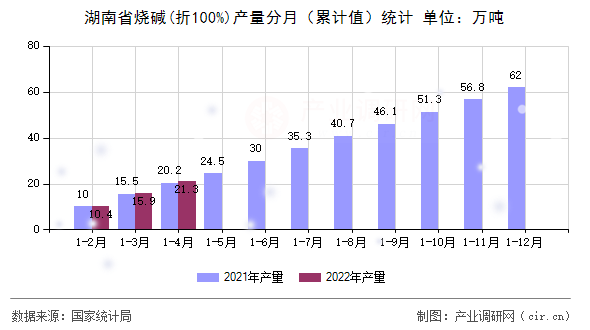 湖南省燒堿(折100%)產量分月（累計值）統計
