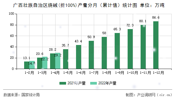 廣西壯族自治區燒堿(折100%)產量分月（累計值）統計圖