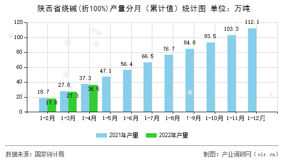 陜西省燒堿(折100%)產量分月（累計值）統計圖