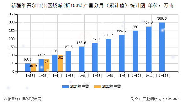 新疆維吾爾自治區燒堿(折100%)產量分月（累計值）統計圖