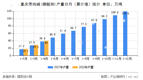 重慶市純堿(碳酸鈉)產量分月（累計值）統計