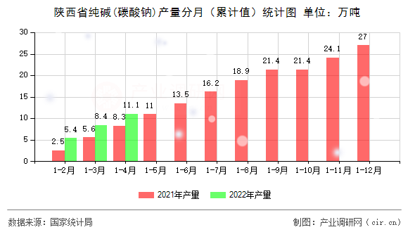 陜西省純堿(碳酸鈉)產量分月（累計值）統計圖