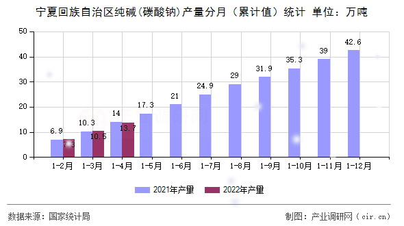 寧夏回族自治區純堿(碳酸鈉)產量分月（累計值）統計