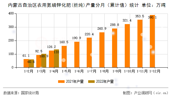 內蒙古自治區農用氮磷鉀化肥(折純)產量分月（累計值）統計