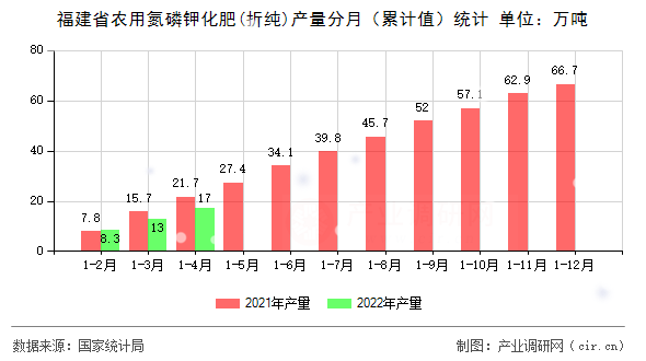 福建省農用氮磷鉀化肥(折純)產量分月（累計值）統計