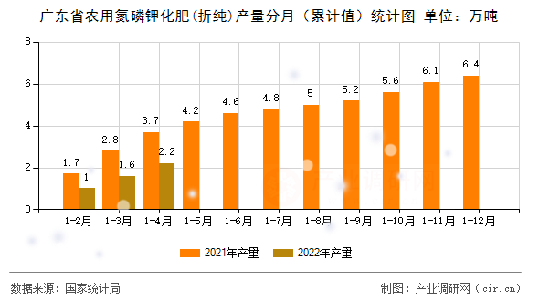 廣東省農(nóng)用氮磷鉀化肥(折純)產(chǎn)量分月（累計值）統(tǒng)計圖