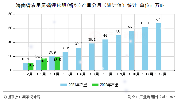 海南省農用氮磷鉀化肥(折純)產量分月（累計值）統計