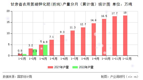 甘肅省農用氮磷鉀化肥(折純)產量分月（累計值）統計圖