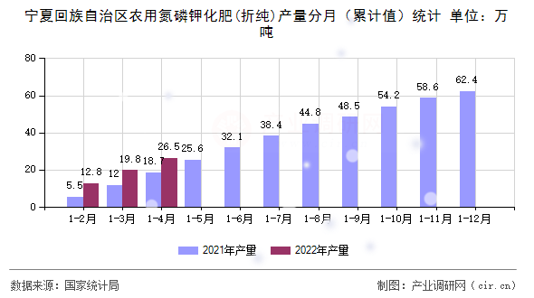 寧夏回族自治區農用氮磷鉀化肥(折純)產量分月（累計值）統計