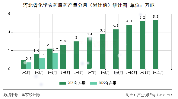 河北省化學農藥原藥產量分月（累計值）統計圖