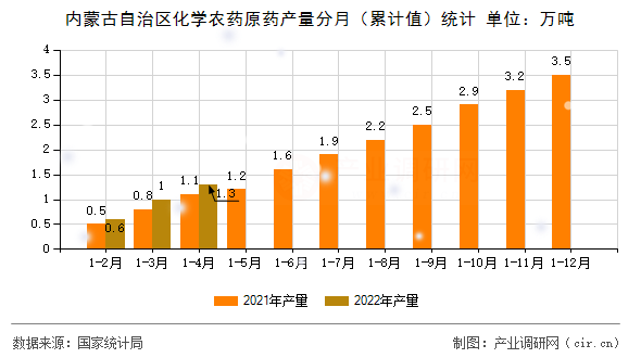 內蒙古自治區化學農藥原藥產量分月（累計值）統計