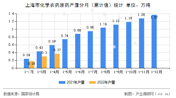 上海市化學農藥原藥產量分月（累計值）統計