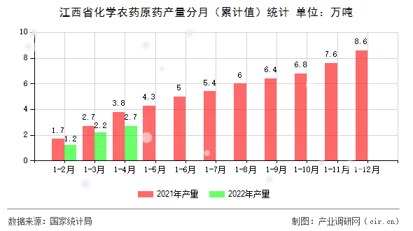 江西省化學農藥原藥產量分月（累計值）統(tǒng)計