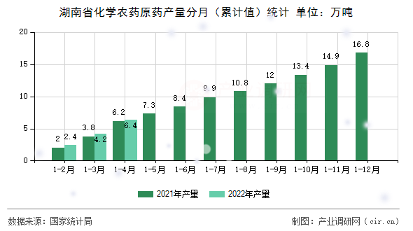 湖南省化學農藥原藥產量分月（累計值）統計