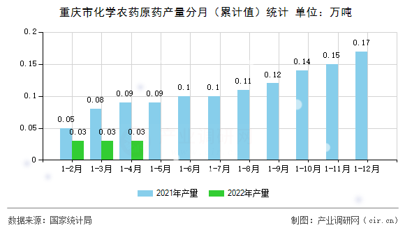 重慶市化學農藥原藥產量分月（累計值）統計