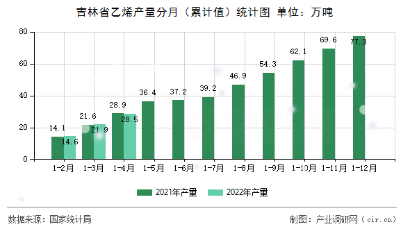 吉林省乙烯產量分月（累計值）統計圖