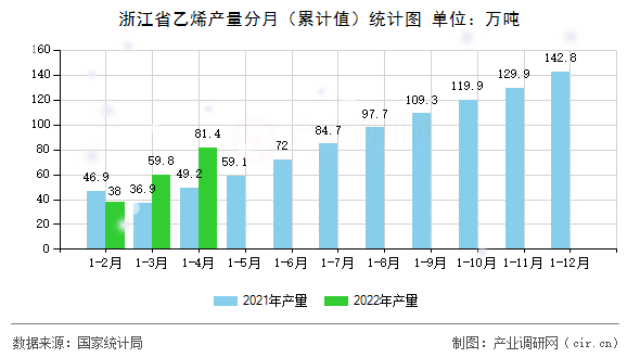 浙江省乙烯產量分月（累計值）統計圖