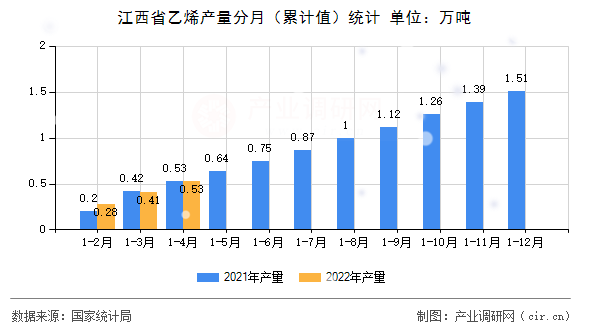 江西省乙烯產量分月（累計值）統計