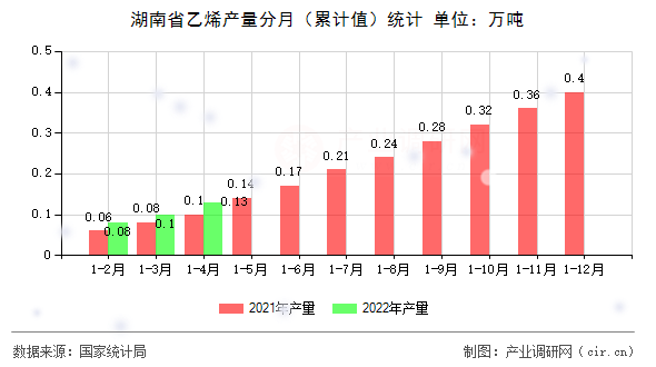 湖南省乙烯產量分月（累計值）統計