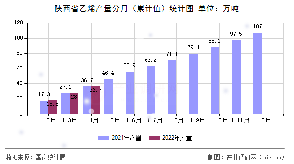 陜西省乙烯產量分月（累計值）統計圖