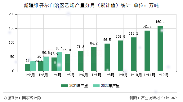 新疆維吾爾自治區乙烯產量分月（累計值）統計