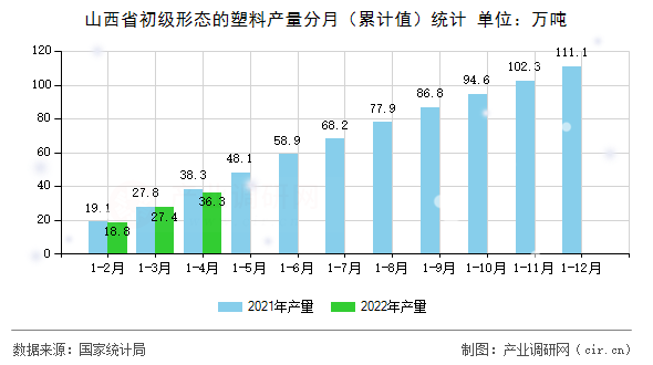 山西省初級形態的塑料產量分月（累計值）統計